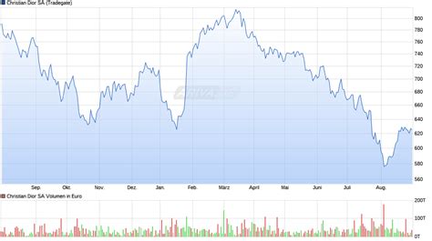 si christian dior|dior value chart.